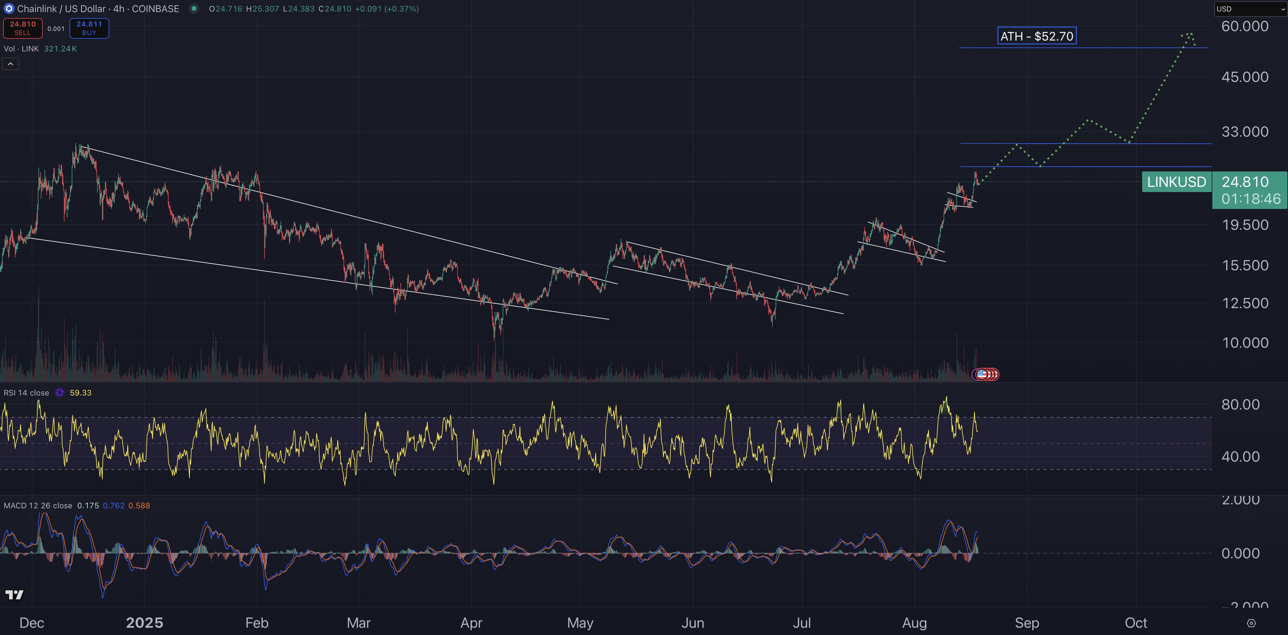 Chart of price prediction price.
