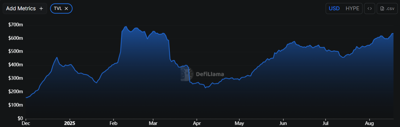 Data dari DeFiLlama mencatat bahwa total nilai terkunci (TVL) terus naik mendekati level tertinggi baru sebesar $637 juta atau sekitar Rp10,317 triliun (dengan kurs Rp16.186/USD per 18 Agustus 2025). Angka ini menunjukkan adopsi yang tetap kuat meski sentimen pasar belum stabil.