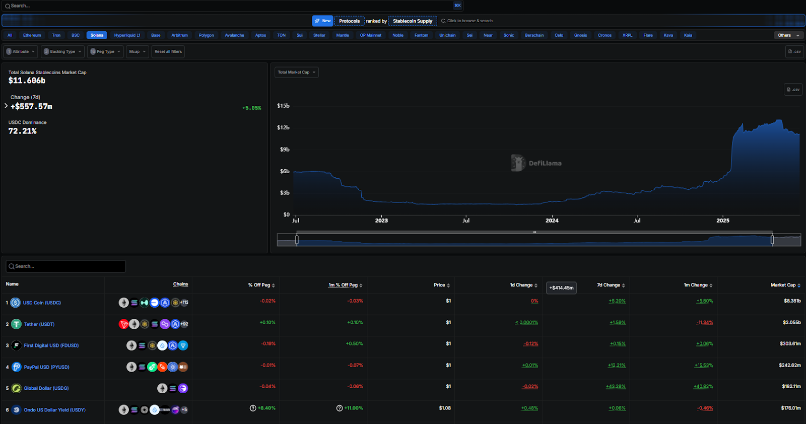 Circle Mints $ 1.25b USDC on the solan in 7 days, Hits $ 24b in 2025 - This is why