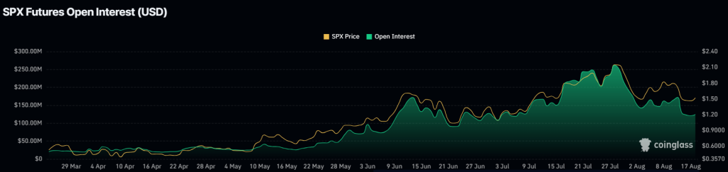 SPX6900 refusal of open interest. Source: Coinglass.