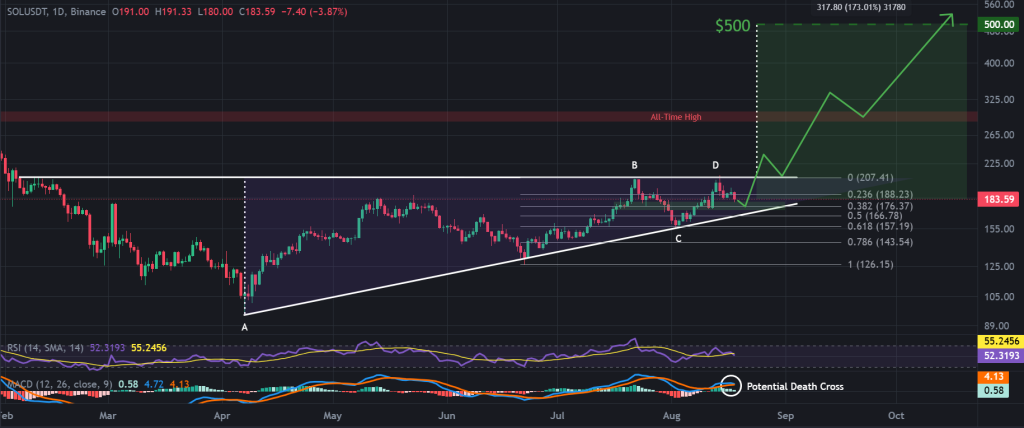 SOL / USDT 1-day chart, ascending triangle pattern. Source: TradingView, Binance.