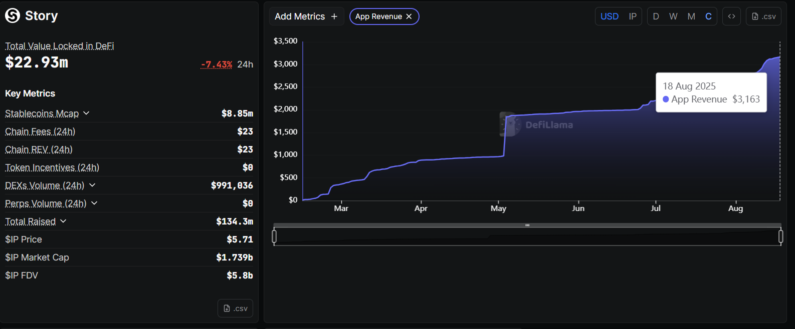 Story Protocol Founder Abandons $2B Company With Measly $45 in Fees Revenue, Community Cries 'Soft Rug Pull'