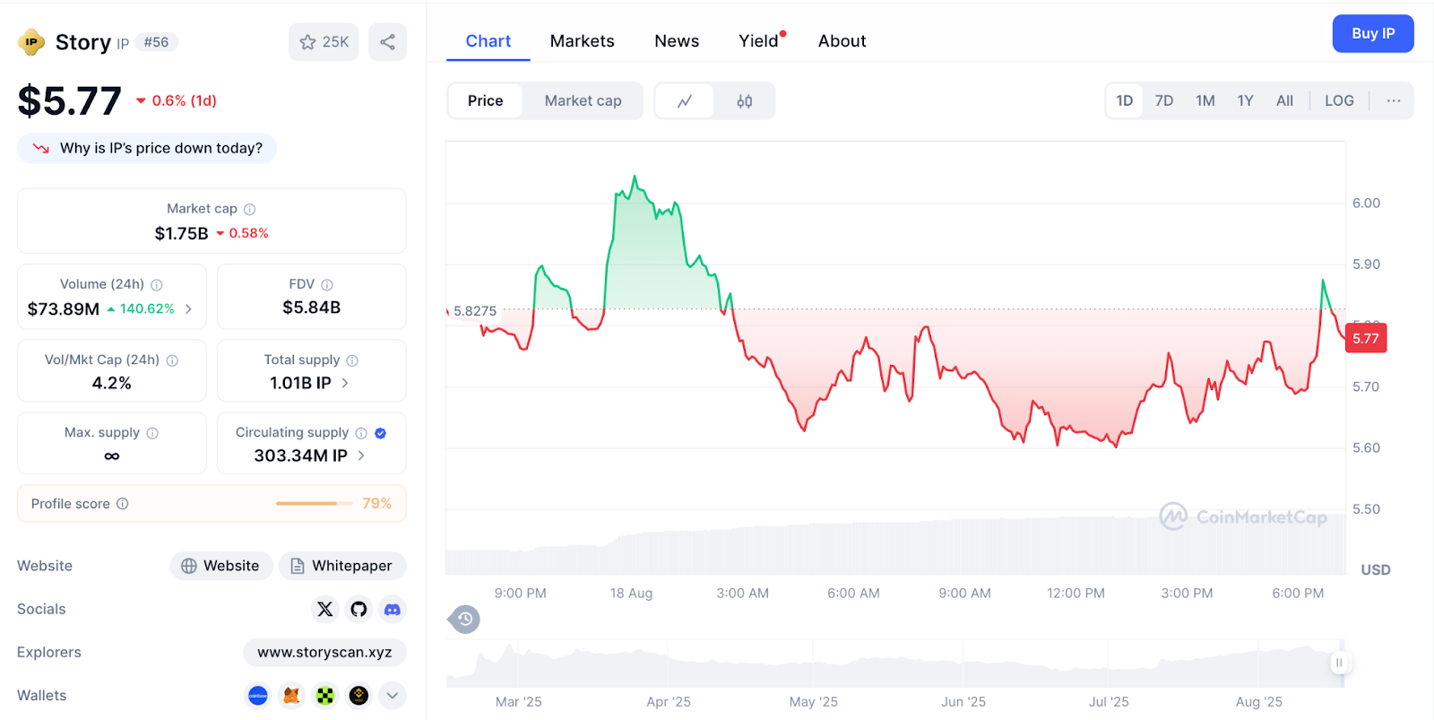 Story Protocol Founder Abandons $2B Company With Measly $45 in Fees Revenue, Community Cries 'Soft Rug Pull'