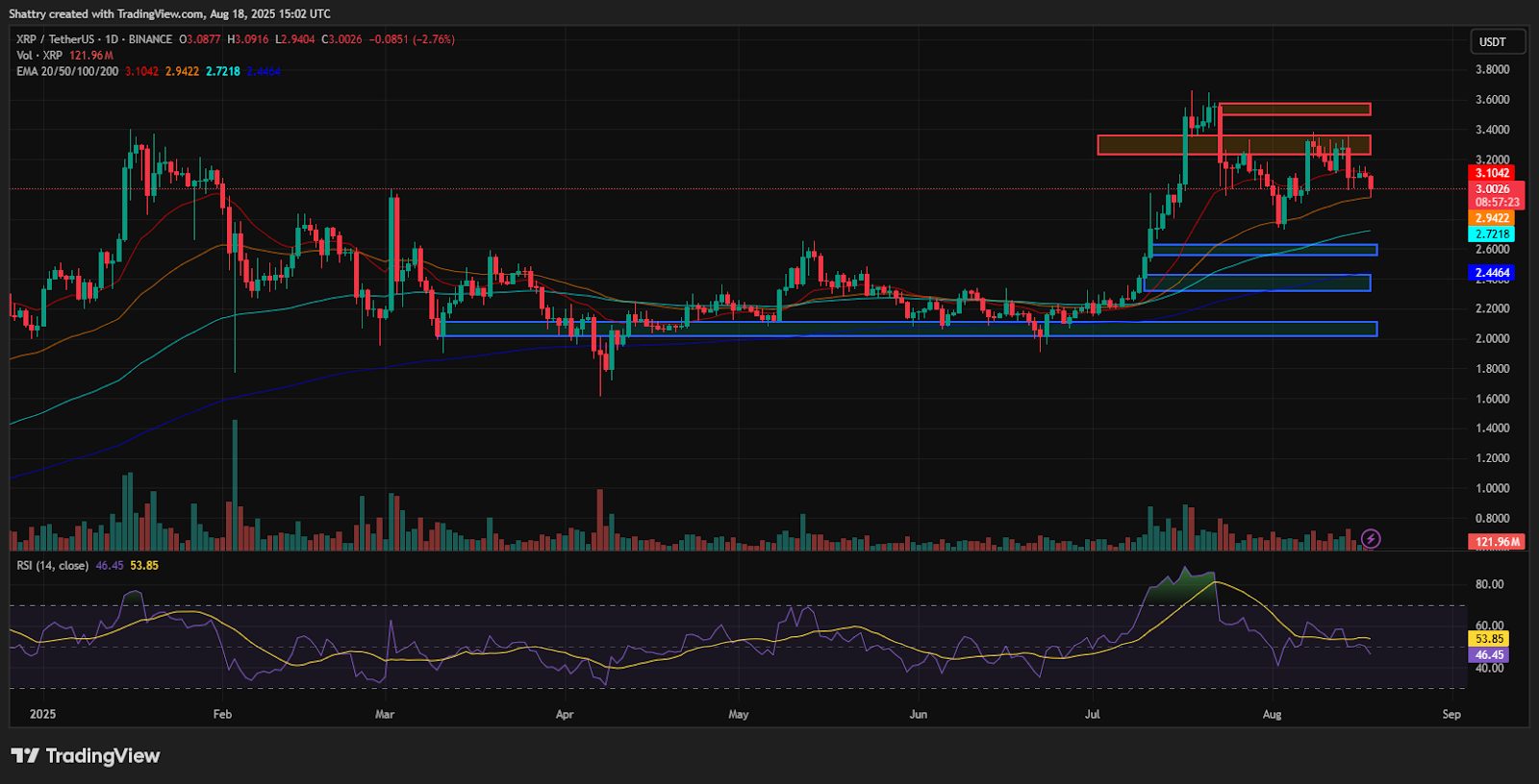 ChatGPT's XRP Analysis Reveals Critical Support Test at $2.94 as Security Report Triggers Institutional Profit-Taking