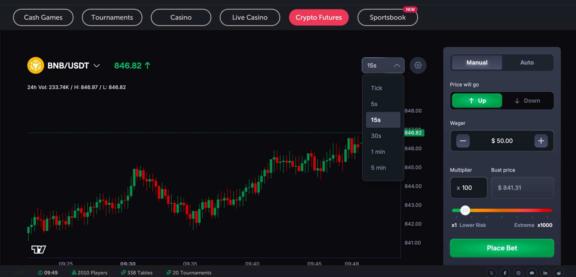 Long position on BNB/USDT with 100x leverage on CoinFutures