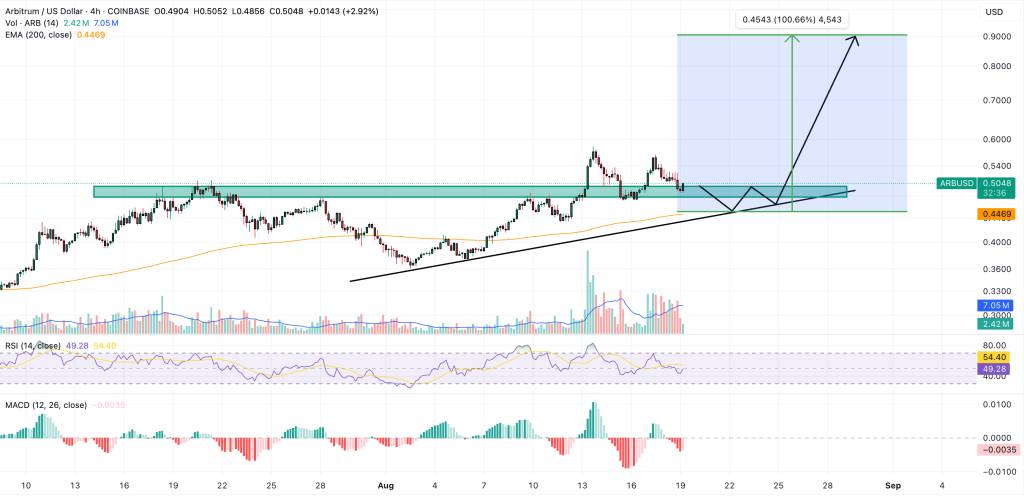 arbitrum price chart