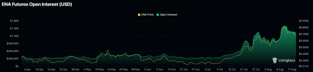 ENA Open Interest. Source: Coinglass.