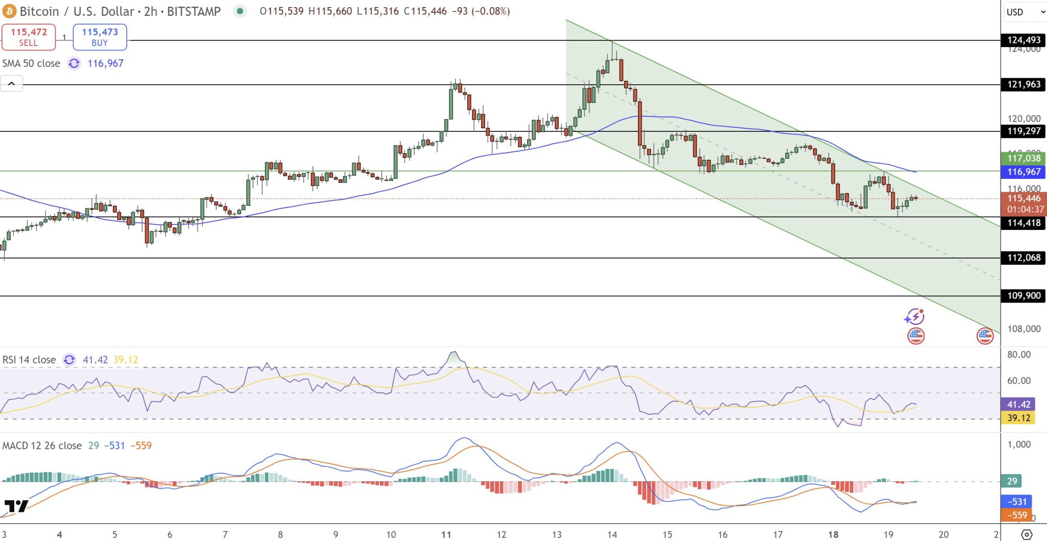 Teknikal: Bitcoin di Titik Penentuan
Secara teknikal, pergerakan harga menunjukkan Bitcoin tengah berada di persimpangan penting. Harga sebelumnya ditolak di Rp1.926.174.000 ($121.950), yang ditandai dengan kemunculan candle shooting star—menunjukkan potensi pembentukan puncak harga. Tiga candle berturut-turut dengan bentuk black crow mengonfirmasi momentum bearish. Namun, kehadiran doji dan spinning top terbaru mengindikasikan bahwa tekanan jual mulai melemah.
Indikator momentum memperkuat analisis ini. RSI berada di angka 40, mendekati area oversold, memberi peluang untuk pantulan harga. Di sisi lain, histogram MACD mulai mendatar, menandakan tekanan turun mulai melambat. Rata-rata pergerakan 50 hari (SMA 50) di Rp1.923.356.000 ($118.406) menjadi level resistensi penting jika harga ingin kembali naik.