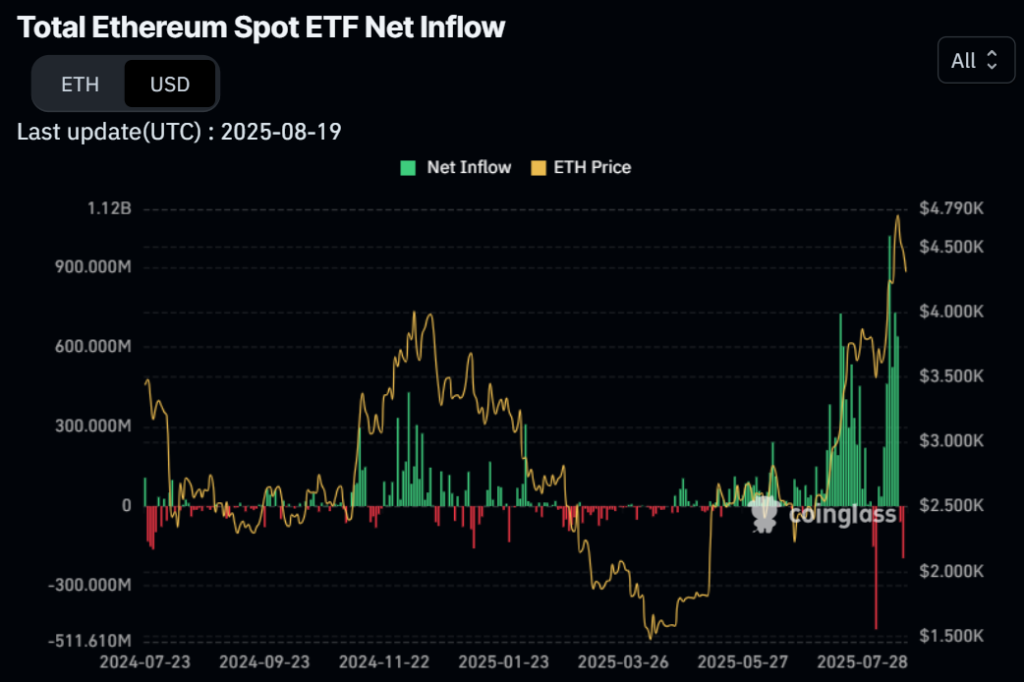 Netflow across ETH ETFs. Source: Coinglass.