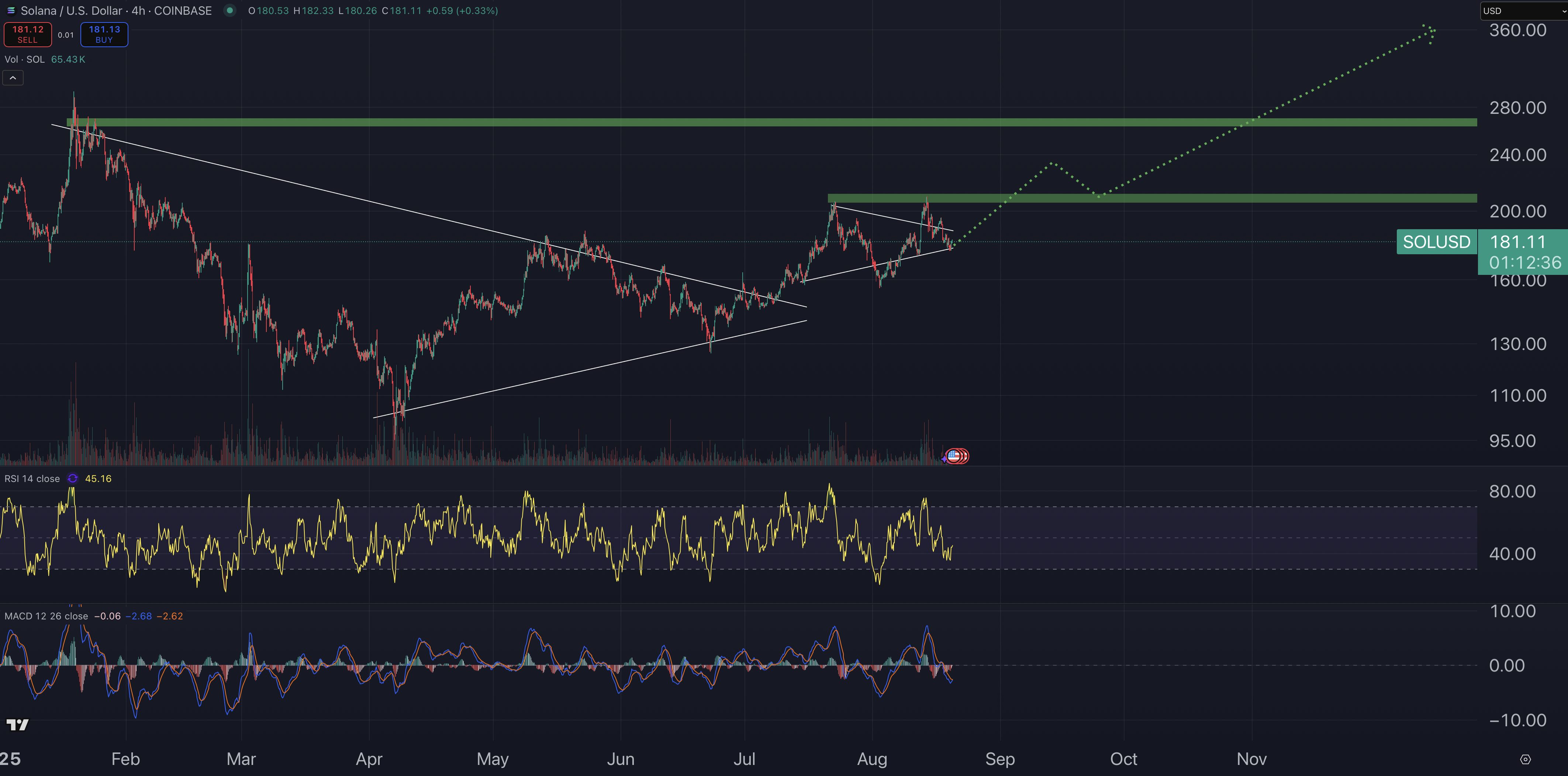 SOL price prediction chart.