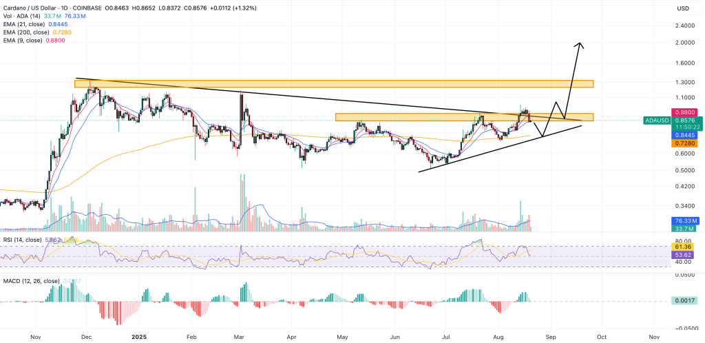 cardano price chart