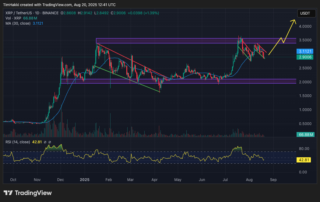 Ripple juga berhasil menyelesaikan sengketa hukum dengan SEC, setelah lembaga tersebut memutuskan untuk mencabut gugatan yang telah berlangsung selama empat tahun. Hal ini terjadi setelah keputusan penting dari pengadilan pada tahun 2023 yang menyatakan bahwa penjualan XRP kepada investor ritel tidak dikategorikan sebagai sekuritas. Keputusan ini memberikan perlindungan hukum yang penting bagi XRP dan sebagian besar altcoin besar lainnya agar tidak diklasifikasikan sebagai sekuritas ilegal.