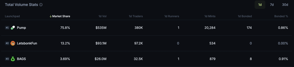 pump.fun market share