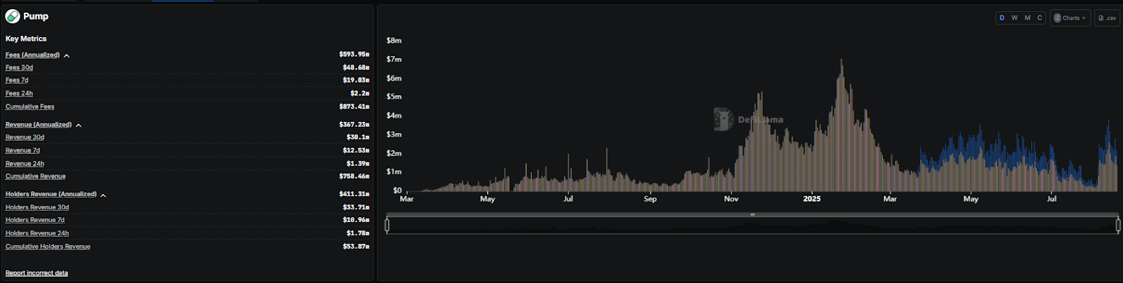 Pump.fun Revenue Explodes Nearly 700% in a Record-Breaking $13.5M Week