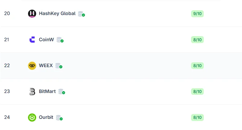 weex is on the top 25 list of derivatives exchanges globally