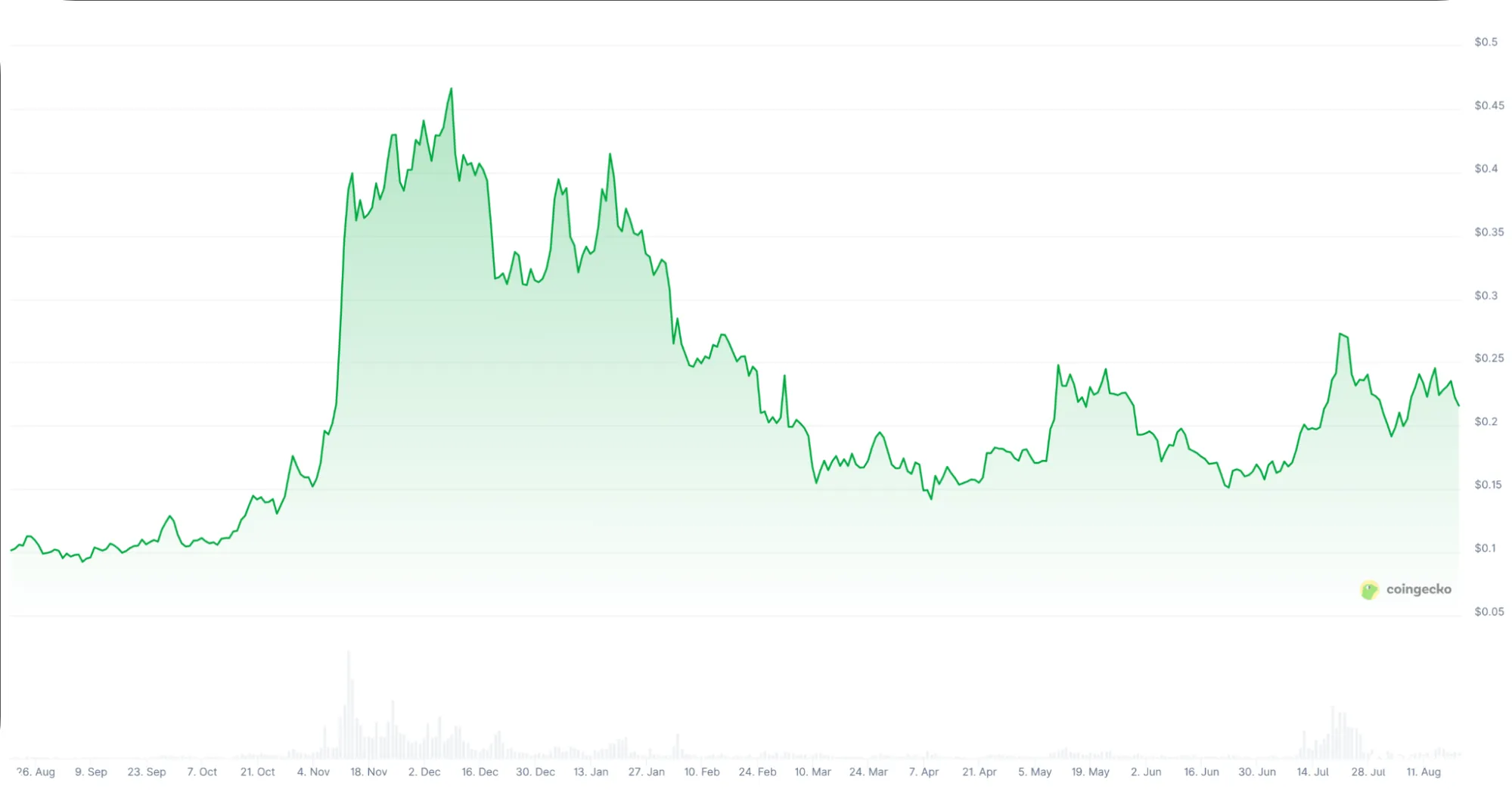 short selling dogecoin futures