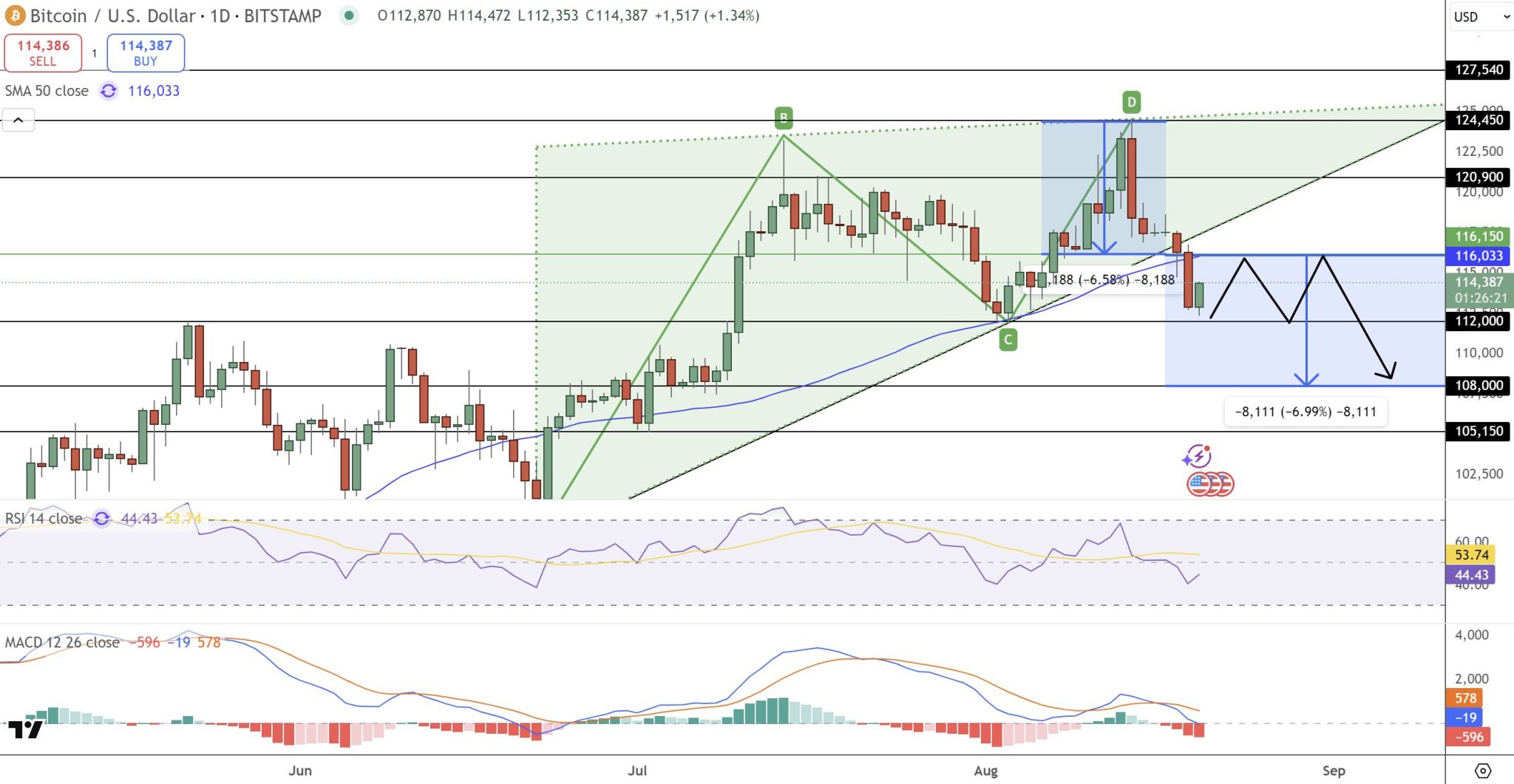 Saat ini, perhatian para trader tertuju pada neckline dari pola head-and-shoulders yang terbentuk di sekitar level $112.000 atau Rp1.812.832.000. Jika harga menembus ke bawah level ini, maka potensi penurunan lebih lanjut menuju $108.000 (Rp1.747.488.000) dan bahkan $105.150 (Rp1.701.681.900) bisa semakin besar, sesuai dengan proyeksi pergerakan dari TradingView.
