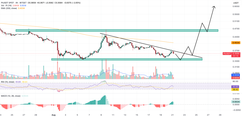 pi coin price chart