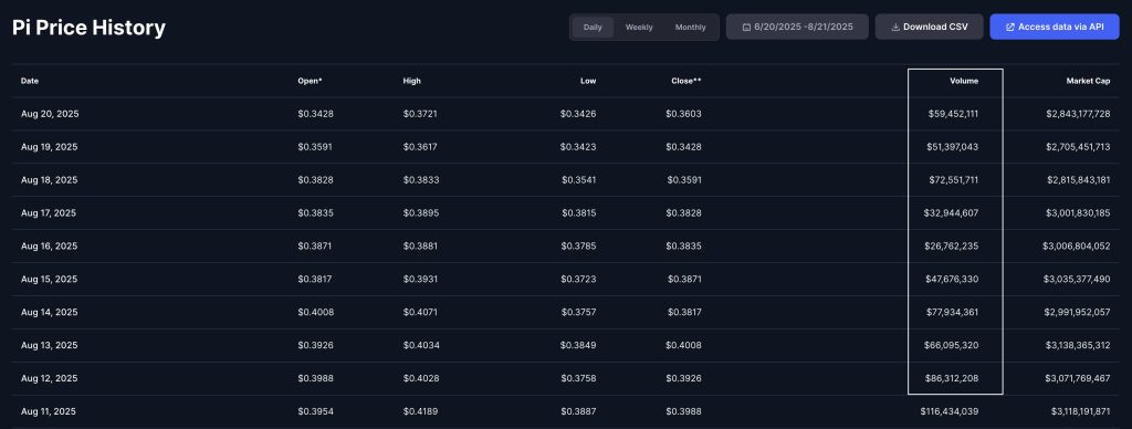 pi coin trading volumes