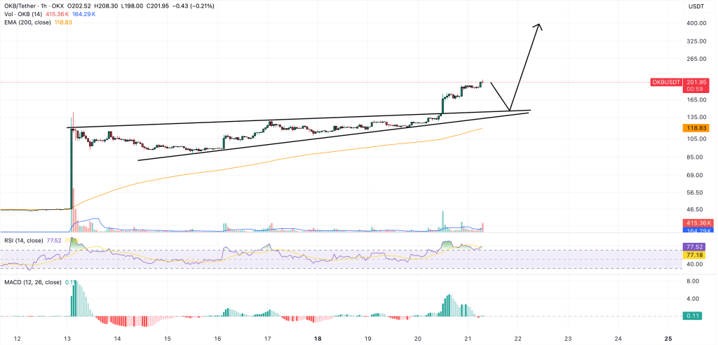 okb price chart