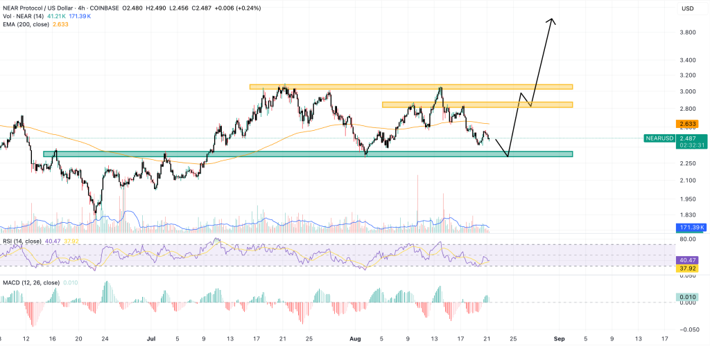 near price chart