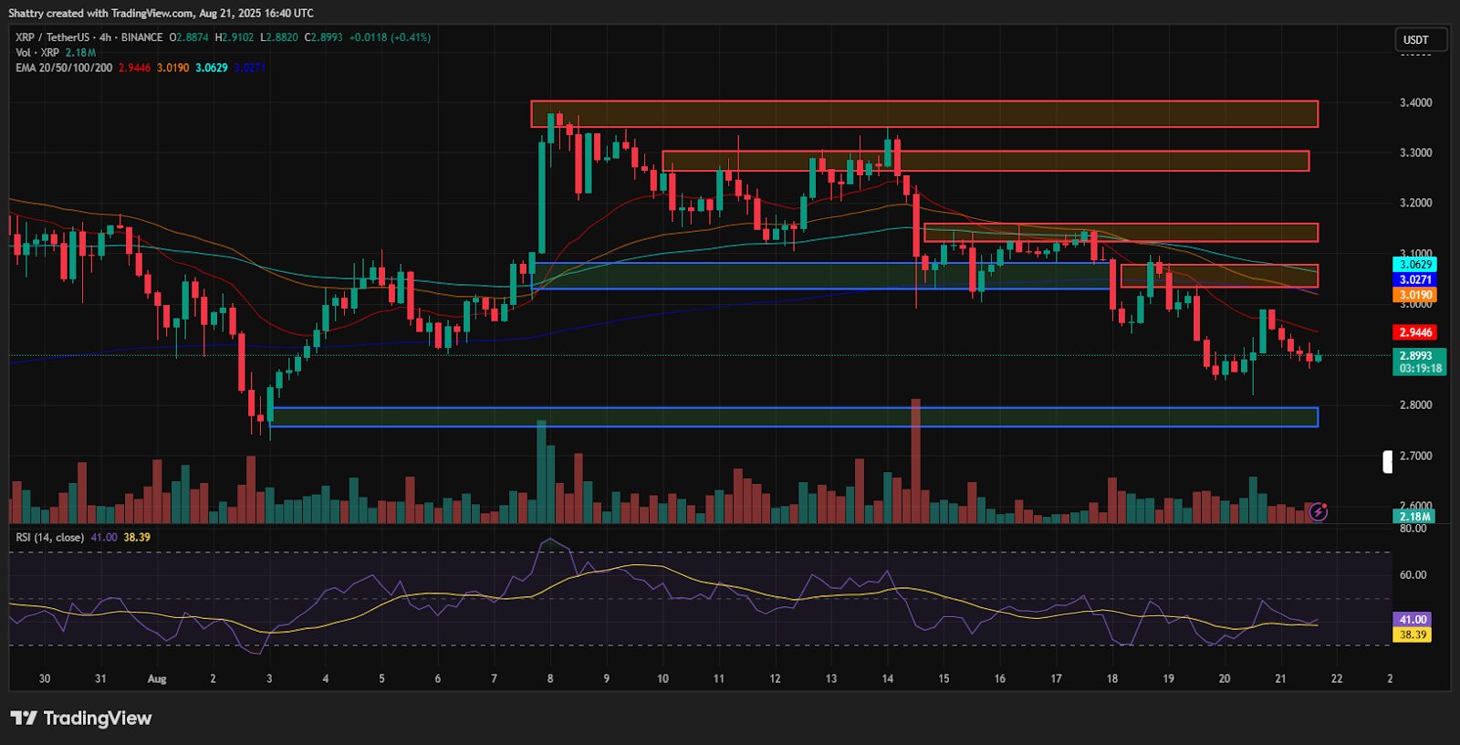 ChatGPT's XRP Analysis Reveals Critical Consolidation Below $2.90 – Can SWIFT Integration Drive Recovery?