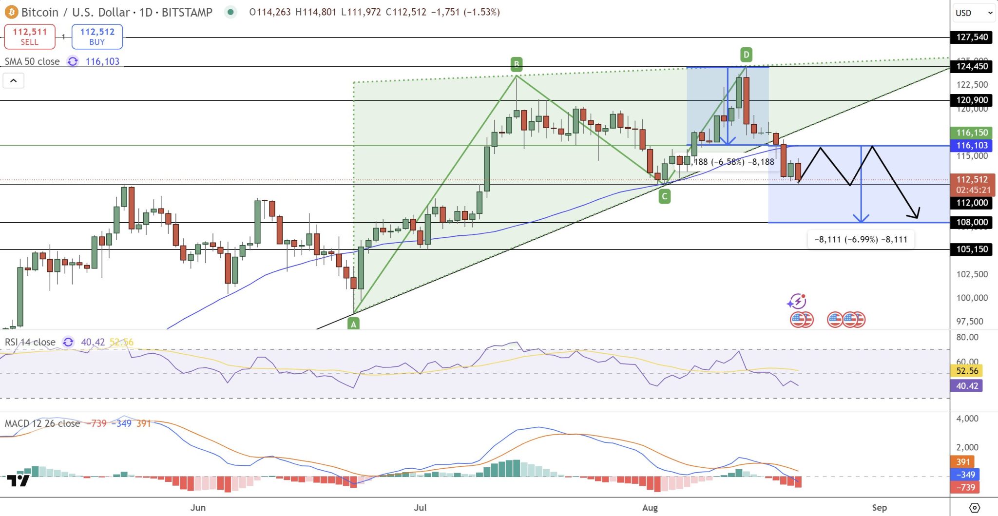 Secara teknikal, pergerakan harga menunjukkan BTC turun di bawah garis support pola rising wedge. Indikator Simple Moving Average (SMA) 50-hari di $116.103 (Rp1,88 miliar) kini bertindak sebagai level resistance. Gagalnya pengujian ulang level $124.450 (Rp2,01 miliar) semakin memperkuat kerentanan pasar.