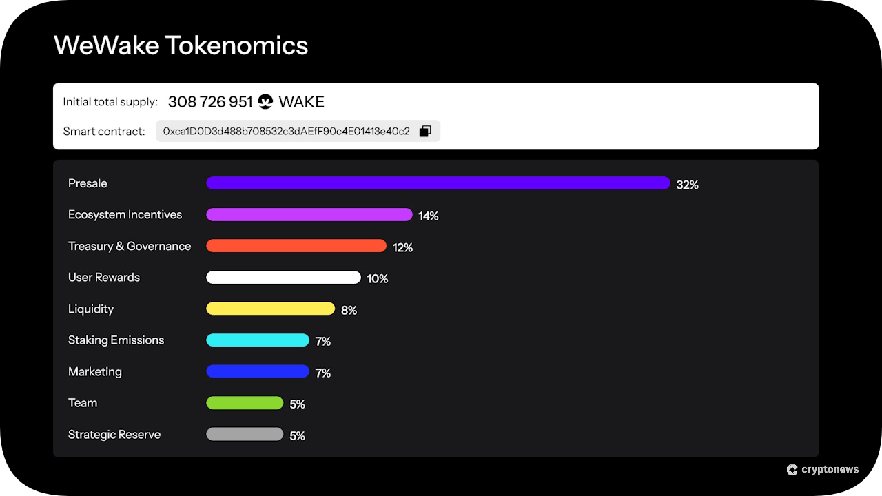 tokenomics of wewake