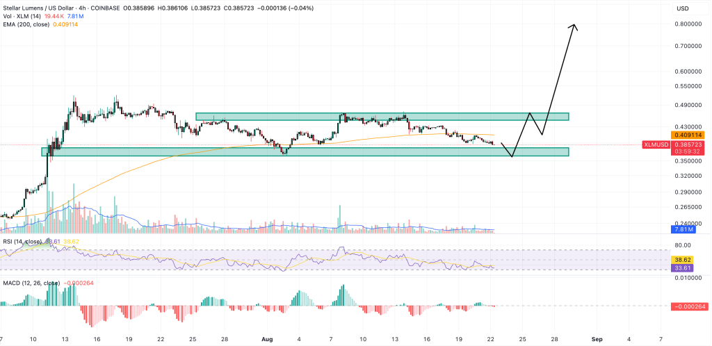 stellar price chart