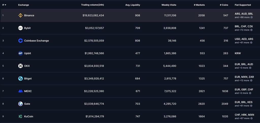 top crypto exchanges by trading volumes