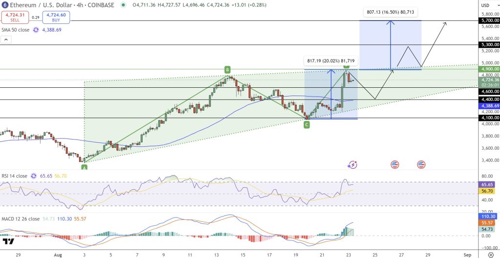 ⚠️CRIPTOVALUTE: Trasferimento di 77.736 ETH a Bitfinex: il valore cresce da 11,9 milioni a 368 milioni di dollari in sei anni e mezzo