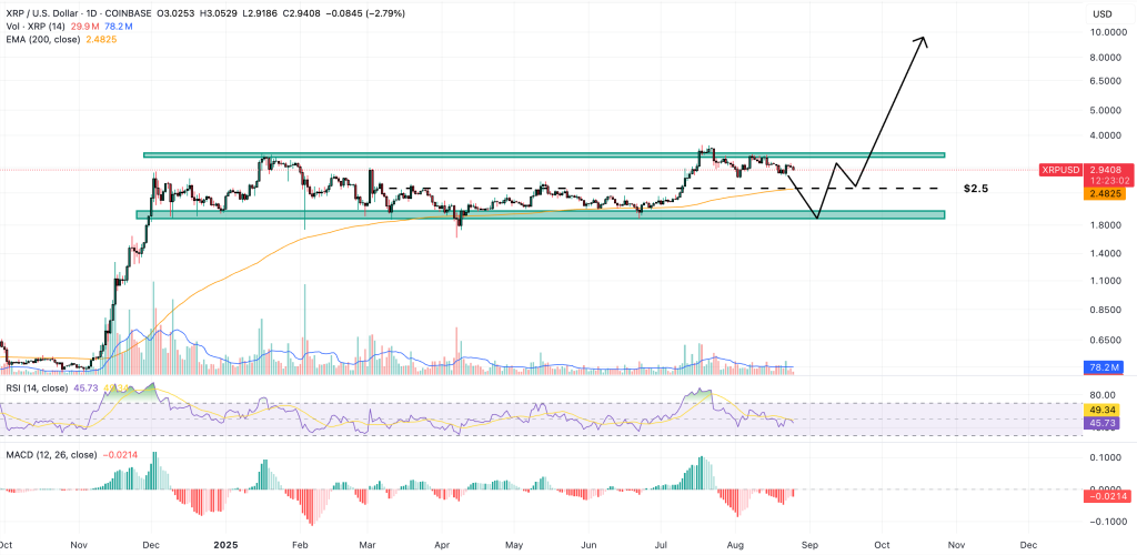 Прогнозування ціни XRP