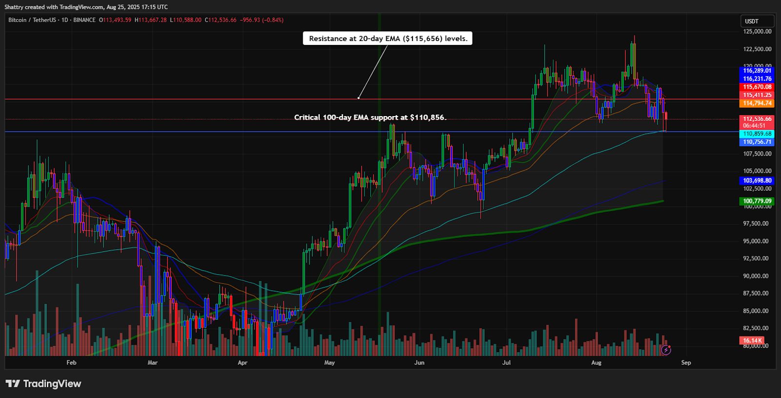 ChatGPT's Bitcoin Analysis Reveals Critical $112K Support Test as $2.7B Whale Selloff Triggers Market Liquidation