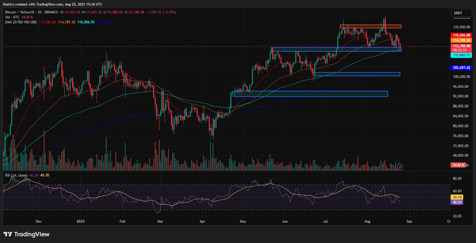 ChatGPT's Bitcoin Analysis Reveals Critical $112K Support Test as $2.7B Whale Selloff Triggers Market Liquidation