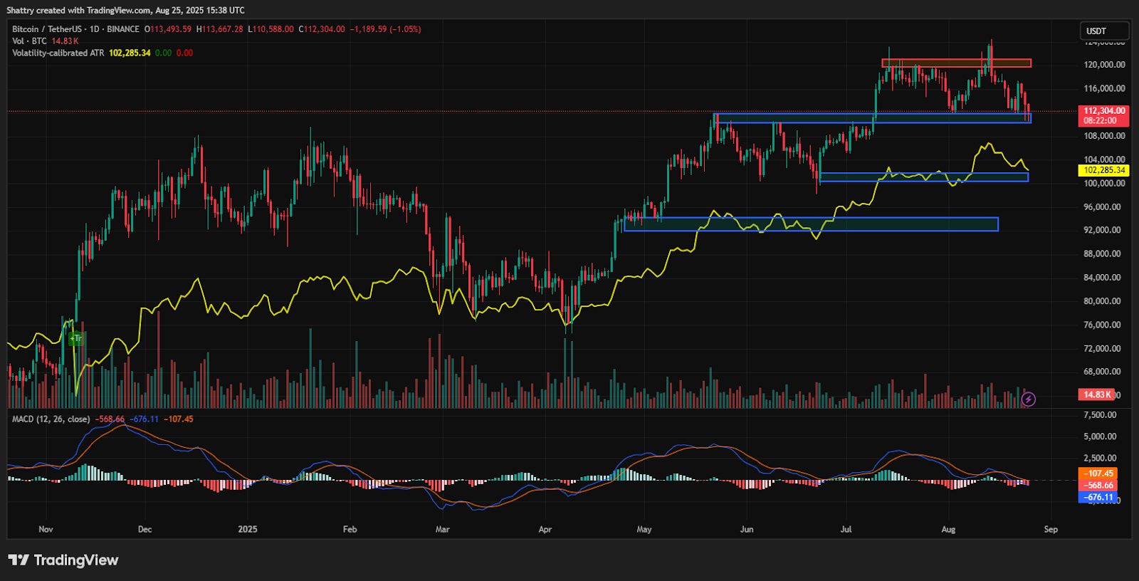 ChatGPT's Bitcoin Analysis Reveals Critical $112K Support Test as $2.7B Whale Selloff Triggers Market Liquidation