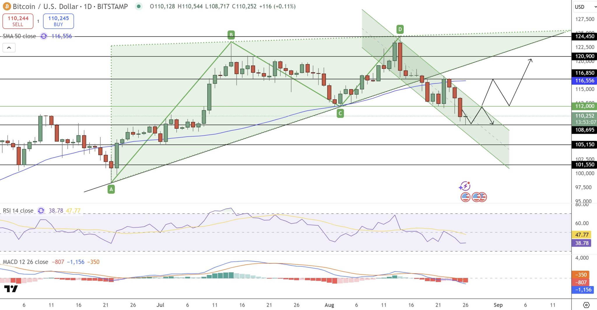 analisis teknikal bitcoin: jika penurunan terus berlanjut di bawah $108.500 / Rp1.765.563.000, maka target berikutnya adalah $105.000 / Rp1.708.980.000 dan $101.000 / Rp1.645.876.000, serta membuka potensi pengujian ulang level psikologis $100.000 / Rp1.627.600.000.