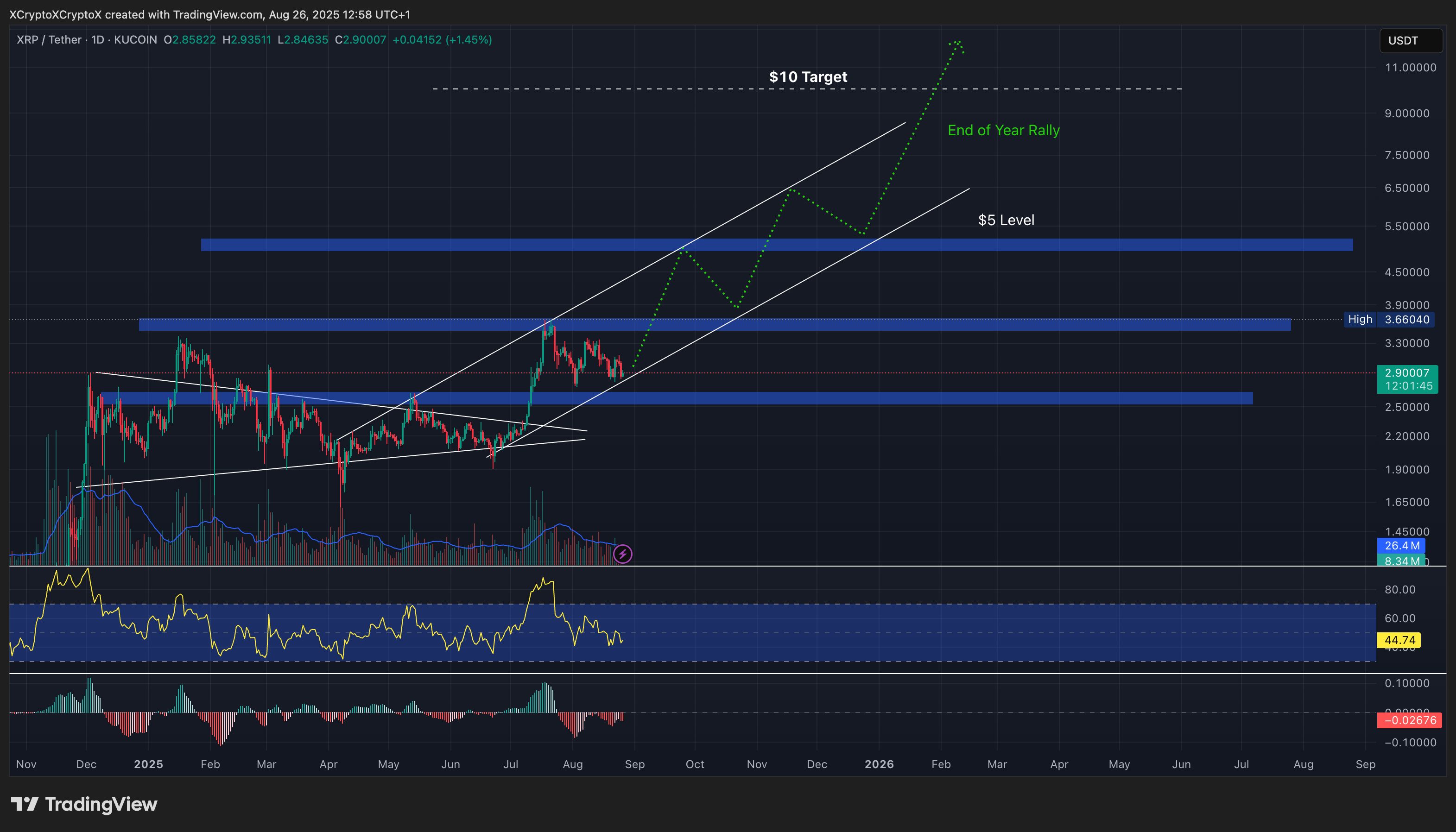 XRP price prediction chart.