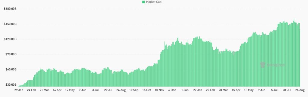 A graph showing the Bitcoin ETF Market Cap from January 2024 to August 26, 2025.