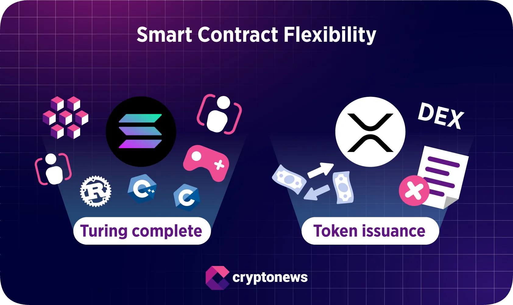 the flexibility of a smart contract regarding solana and xrp