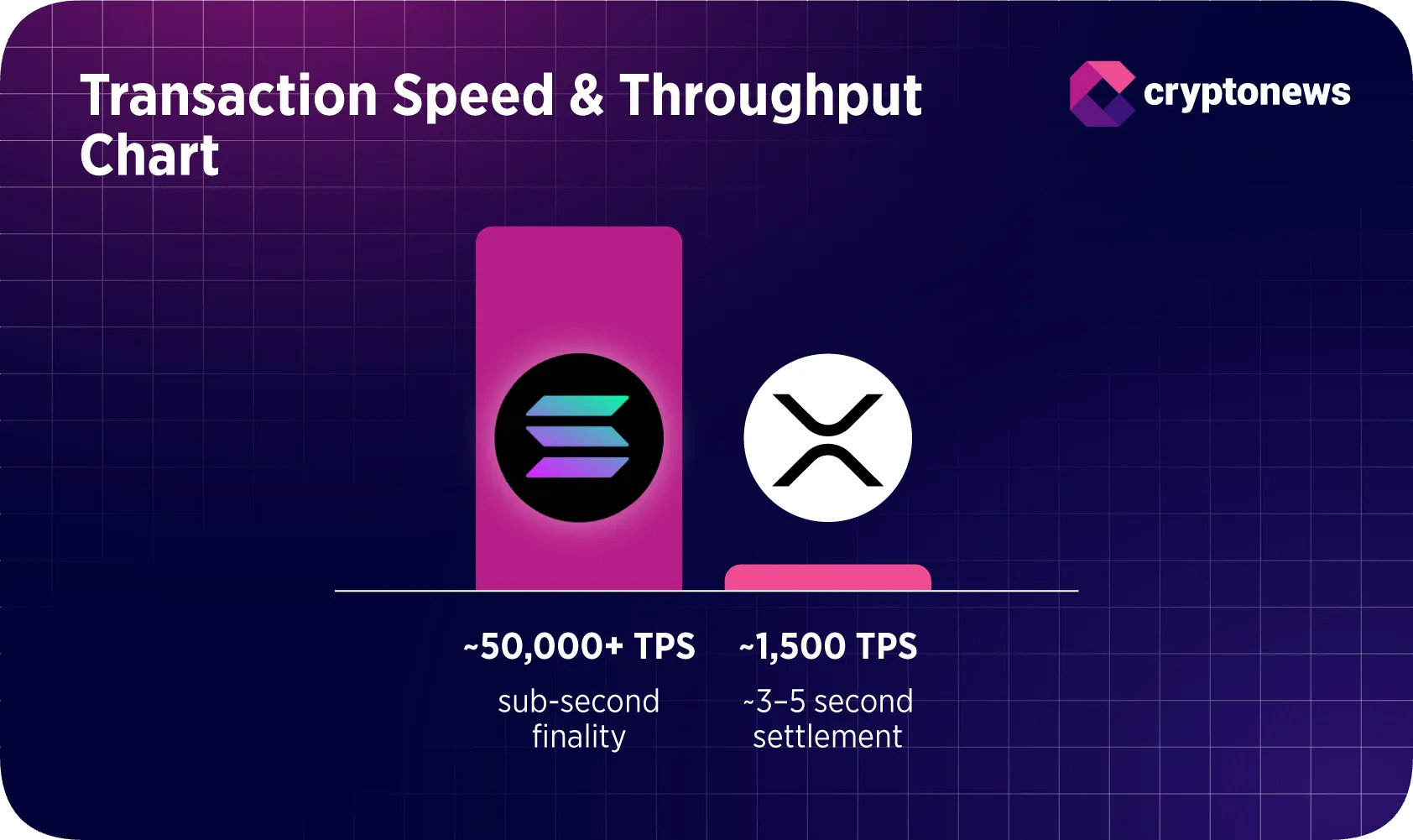 transaction speed and throughput chart of xrp and solana