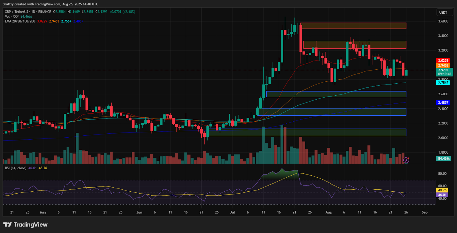 ChatGPT's XRP Analysis Reveals $2.93 Consolidation as Gemini-Mastercard Launch Meets Technical Uncertainty