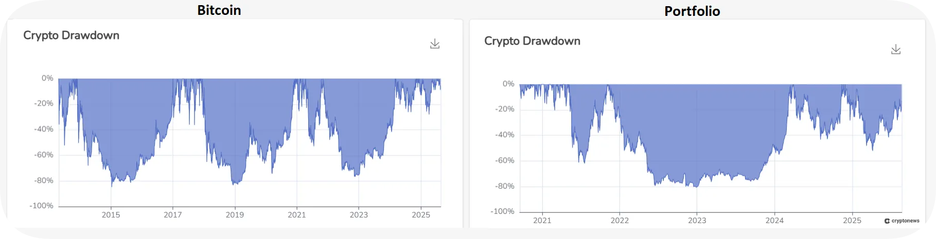 drawdown comparison between coins