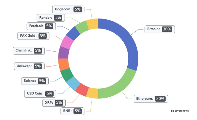 crypto portfolio that allocates 30% to Bitcoin, 20% to Ethereum, and 50% to altcoins representing different blockchain sectors