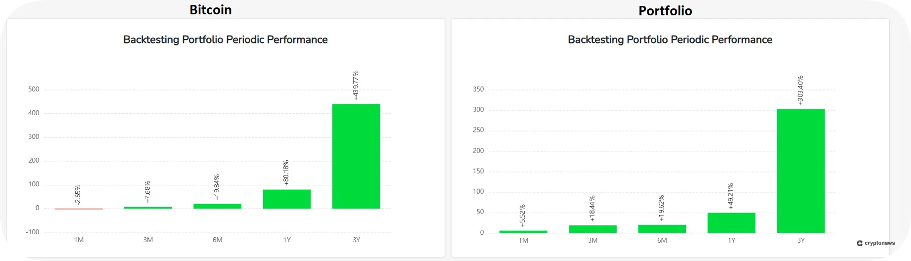 bitcoin outperforming the diversified portfolio sometimes