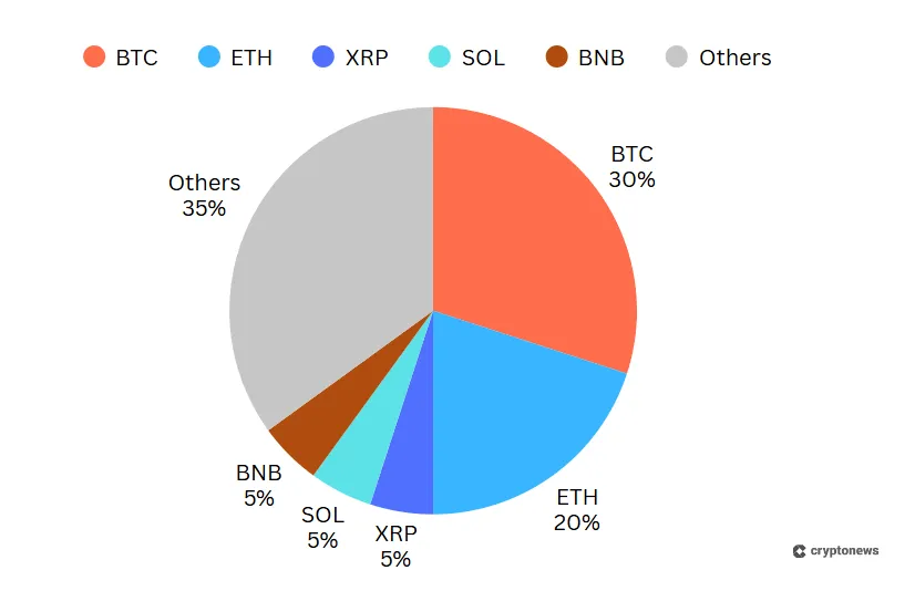 an allocation pie chart of blue chips