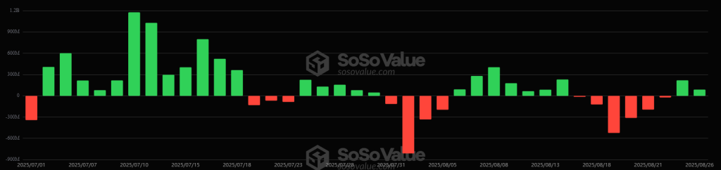 Why Nine Today? - August 27, 2025 7 Sosovalue Btc 12