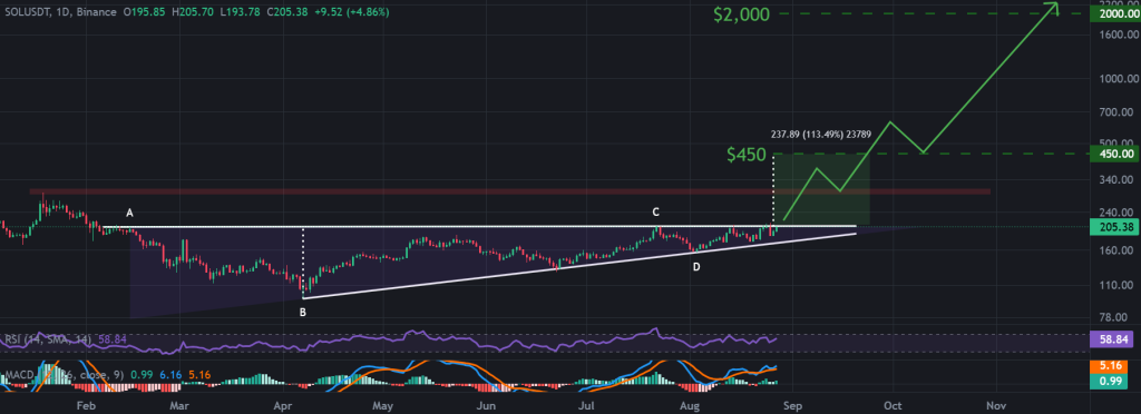 SOL / USDT Gráfico de 1 dia, triângulo ascendente se aproxima do breakout. Fonte: TradingView, Binance.