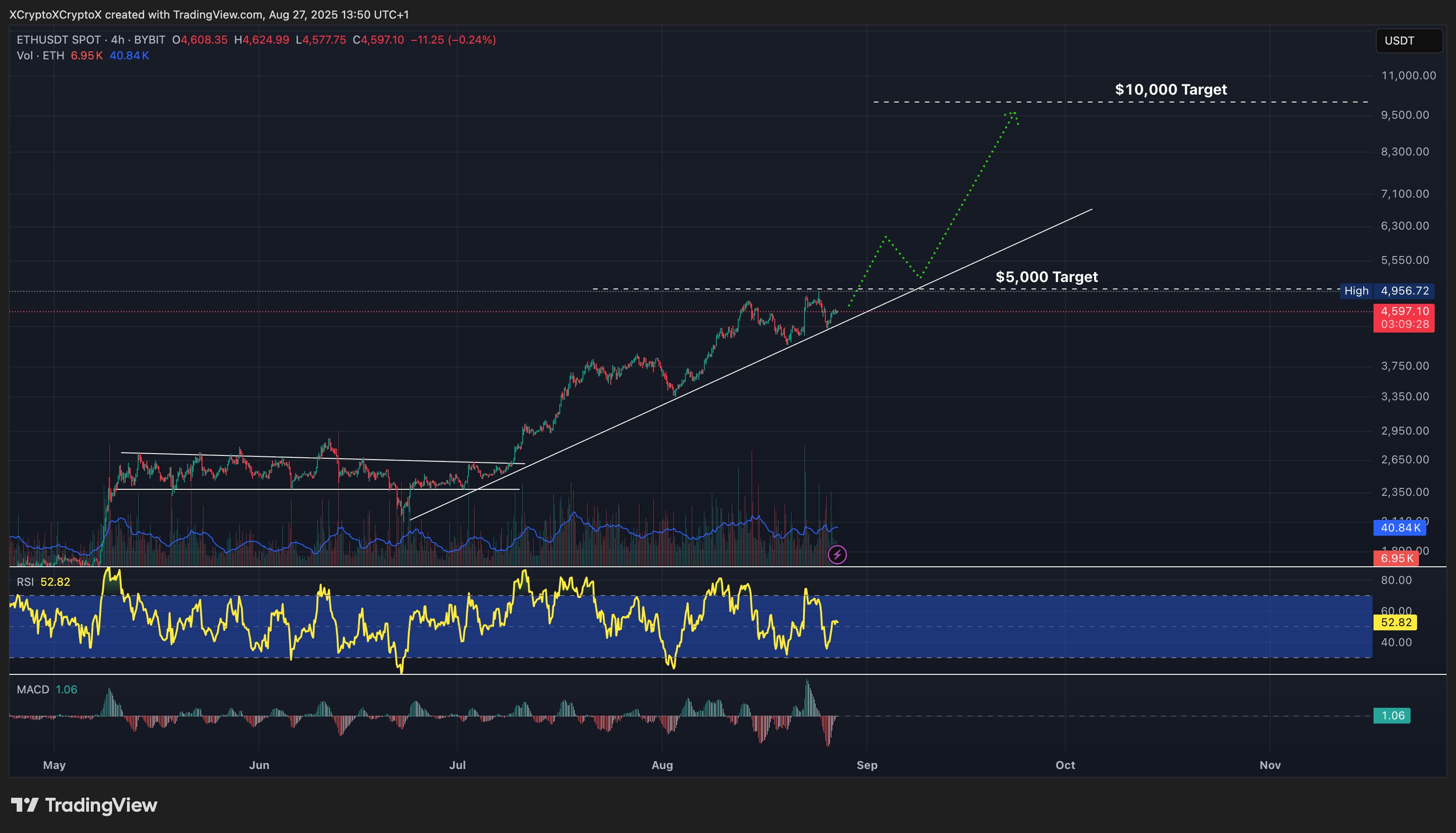 Ethereum price prediction chart.