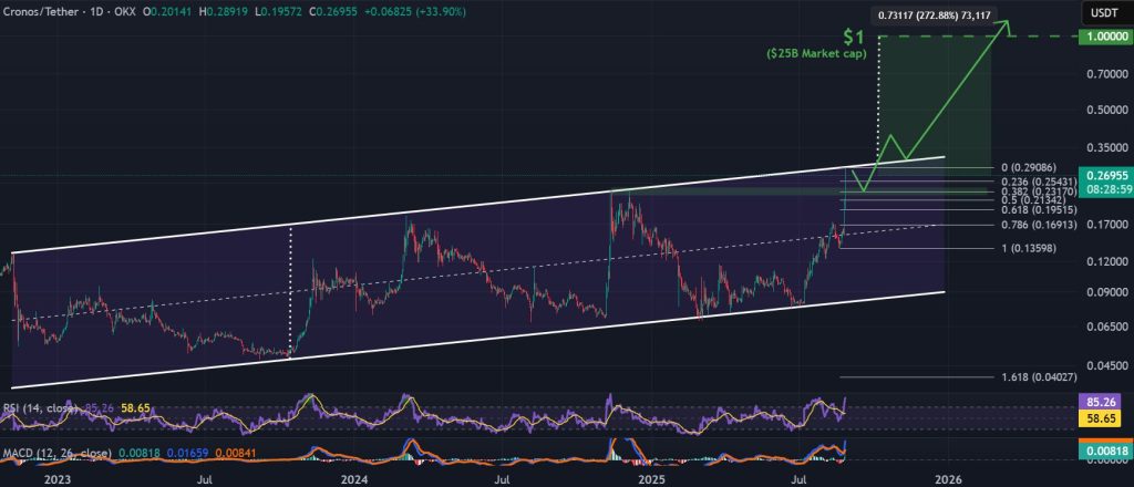 CRO / USDT 1-day chart, 2022 ascending channel. Source: TradingView, OKX.