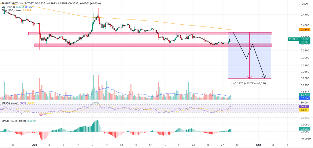 pi coin price chart